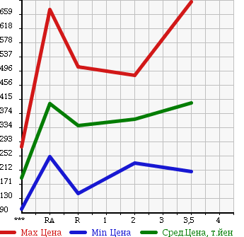 Аукционная статистика: График изменения цены NISSAN SKYLINE 1997 ECR33 в зависимости от аукционных оценок