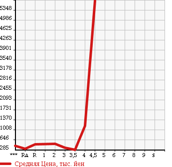 Аукционная статистика: График изменения цены NISSAN Ниссан  SKYLINE Скайлайн  1999 в зависимости от аукционных оценок