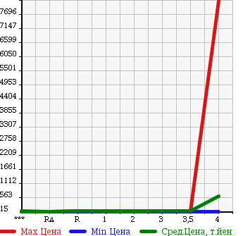 Аукционная статистика: График изменения цены NISSAN Ниссан  SKYLINE Скайлайн  2002 в зависимости от аукционных оценок