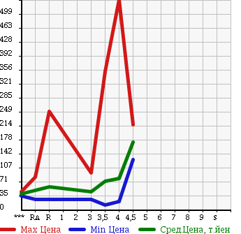 Аукционная статистика: График изменения цены NISSAN Ниссан  SKYLINE Скайлайн  2003 в зависимости от аукционных оценок