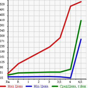 Аукционная статистика: График изменения цены NISSAN Ниссан  SKYLINE Скайлайн  2004 в зависимости от аукционных оценок