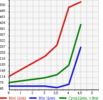 Аукционная статистика: График изменения цены NISSAN SKYLINE 2004 CPV35 в зависимости от аукционных оценок
