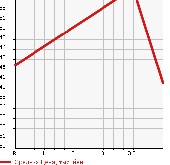 Аукционная статистика: График изменения цены NISSAN SKYLINE 2004 HV35 в зависимости от аукционных оценок
