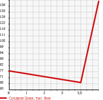 Аукционная статистика: График изменения цены NISSAN SKYLINE 2004 PV35 в зависимости от аукционных оценок