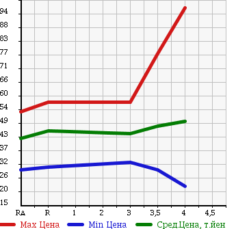 Аукционная статистика: График изменения цены NISSAN SKYLINE 2004 V35 в зависимости от аукционных оценок
