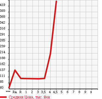 Аукционная статистика: График изменения цены NISSAN Ниссан  SKYLINE Скайлайн  2006 в зависимости от аукционных оценок