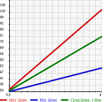 Аукционная статистика: График изменения цены NISSAN SKYLINE 2006 NV35 в зависимости от аукционных оценок