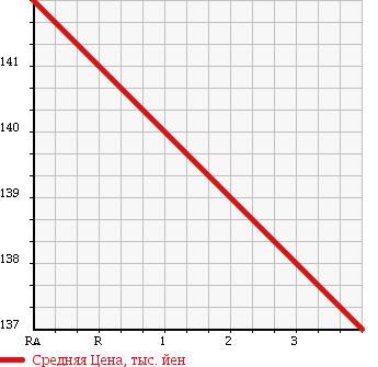Аукционная статистика: График изменения цены NISSAN SKYLINE 2006 NV36 в зависимости от аукционных оценок