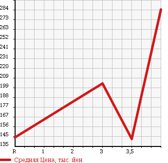 Аукционная статистика: График изменения цены NISSAN SKYLINE 2006 PV36 в зависимости от аукционных оценок