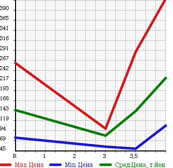 Аукционная статистика: График изменения цены NISSAN SKYLINE 2006 V36 в зависимости от аукционных оценок
