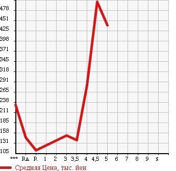 Аукционная статистика: График изменения цены NISSAN Ниссан  SKYLINE Скайлайн  2007 в зависимости от аукционных оценок