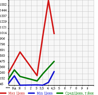 Аукционная статистика: График изменения цены NISSAN Ниссан  SKYLINE Скайлайн  2008 в зависимости от аукционных оценок