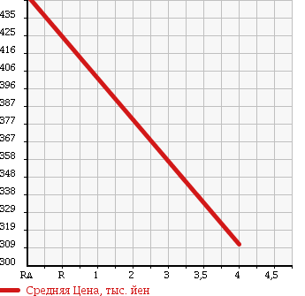 Аукционная статистика: График изменения цены NISSAN SKYLINE 2008 KV36 в зависимости от аукционных оценок