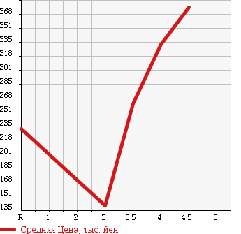 Аукционная статистика: График изменения цены NISSAN SKYLINE 2008 PV36 в зависимости от аукционных оценок