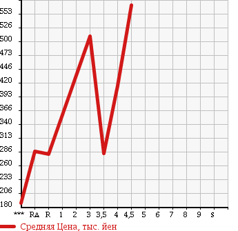 Аукционная статистика: График изменения цены NISSAN Ниссан  SKYLINE Скайлайн  2009 в зависимости от аукционных оценок