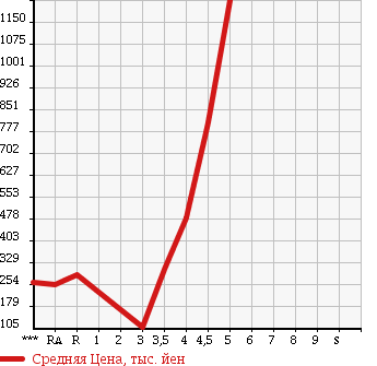 Аукционная статистика: График изменения цены NISSAN Ниссан  SKYLINE Скайлайн  2010 в зависимости от аукционных оценок