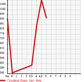 Аукционная статистика: График изменения цены NISSAN Ниссан  SKYLINE Скайлайн  2012 в зависимости от аукционных оценок