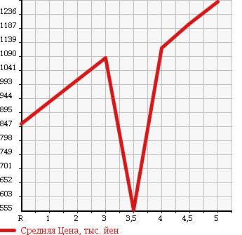 Аукционная статистика: График изменения цены NISSAN Ниссан  SKYLINE Скайлайн  2013 в зависимости от аукционных оценок