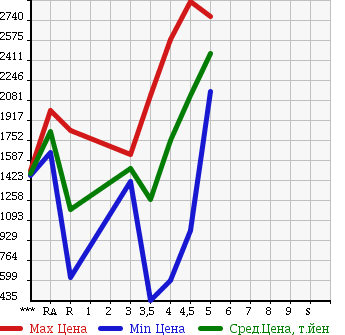 Аукционная статистика: График изменения цены NISSAN Ниссан  SKYLINE Скайлайн  2014 в зависимости от аукционных оценок