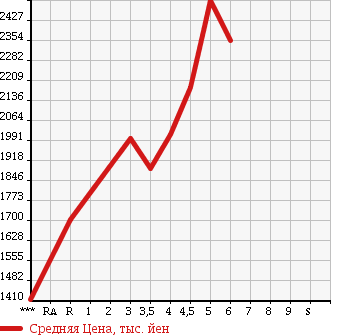 Аукционная статистика: График изменения цены NISSAN Ниссан  SKYLINE Скайлайн  2015 в зависимости от аукционных оценок