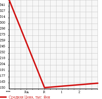 Аукционная статистика: График изменения цены NISSAN Ниссан  SILVIA Сильвия  1996 2000 S14 в зависимости от аукционных оценок