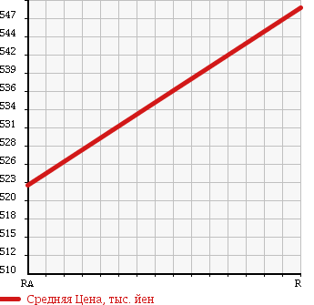 Аукционная статистика: График изменения цены NISSAN Ниссан  SILVIA Сильвия  1996 2000 S14 KS AERO в зависимости от аукционных оценок