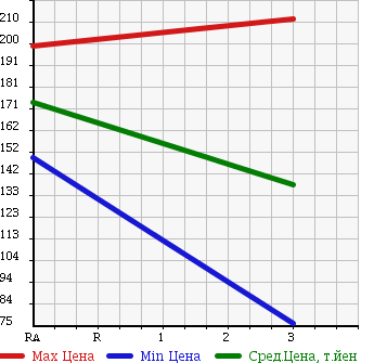 Аукционная статистика: График изменения цены NISSAN Ниссан  SILVIA Сильвия  2001 2000 S15 в зависимости от аукционных оценок