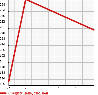 Аукционная статистика: График изменения цены NISSAN Ниссан  SILVIA Сильвия  1999 2000 S15 SPEC-S AERO в зависимости от аукционных оценок