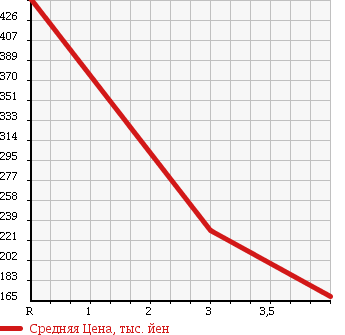Аукционная статистика: График изменения цены NISSAN Ниссан  SILVIA Сильвия  1999 2000 S15 SPEC-S_G PACKAGE в зависимости от аукционных оценок