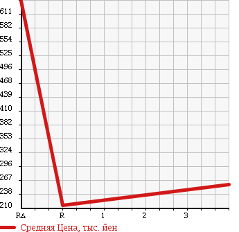 Аукционная статистика: График изменения цены NISSAN Ниссан  SILVIA Сильвия  2001 2000 S15 SPEC-S_G PACKAGE в зависимости от аукционных оценок
