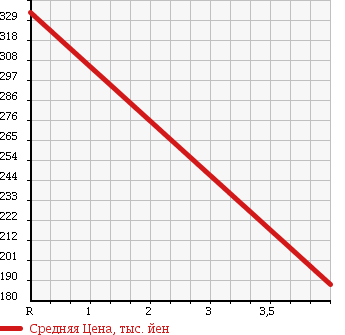 Аукционная статистика: График изменения цены NISSAN Ниссан  SILVIA Сильвия  2001 2000 S15 SPEC-S_L PACKAGE в зависимости от аукционных оценок