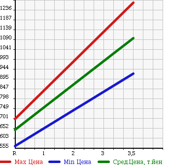 Аукционная статистика: График изменения цены NISSAN Ниссан  SILVIA Сильвия  2002 2000 S15 SPECIFICATIONS R в зависимости от аукционных оценок