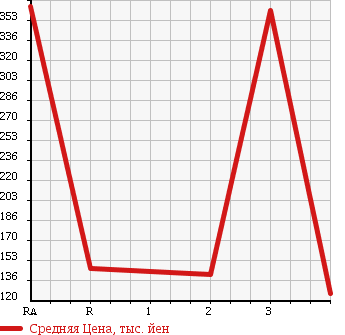 Аукционная статистика: График изменения цены NISSAN Ниссан  SILVIA Сильвия  1999 2000 S15 SPECIFICATIONS S AERO в зависимости от аукционных оценок