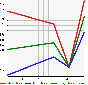 Аукционная статистика: График изменения цены NISSAN Ниссан  SILVIA Сильвия  1999 2000 S15 SPECIFICATIONS S G PACKAGE в зависимости от аукционных оценок