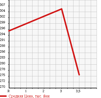 Аукционная статистика: График изменения цены NISSAN Ниссан  SILVIA Сильвия  2001 2000 S15 SPECIFICATIONS S G PACKAGE в зависимости от аукционных оценок