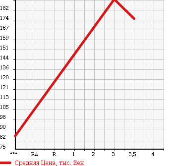 Аукционная статистика: График изменения цены NISSAN Ниссан  SILVIA Сильвия  2002 2000 S15 SPECIFICATIONS S V PACKAGE в зависимости от аукционных оценок