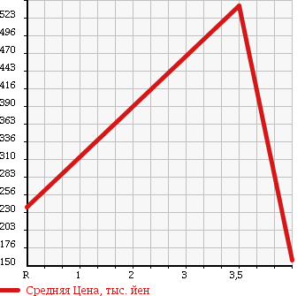 Аукционная статистика: График изменения цены NISSAN Ниссан  SILVIA Сильвия  2000 2000 S15 spec-S в зависимости от аукционных оценок