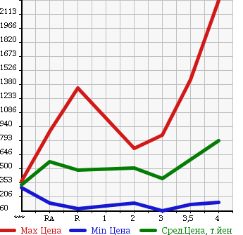 Аукционная статистика: График изменения цены NISSAN Ниссан  SILVIA Сильвия  1999 в зависимости от аукционных оценок