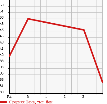 Аукционная статистика: График изменения цены NISSAN Ниссан  SERENA Серена  2005 1990 C25 в зависимости от аукционных оценок