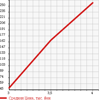 Аукционная статистика: График изменения цены NISSAN Ниссан  SERENA Серена  2008 1990 C25 20G в зависимости от аукционных оценок