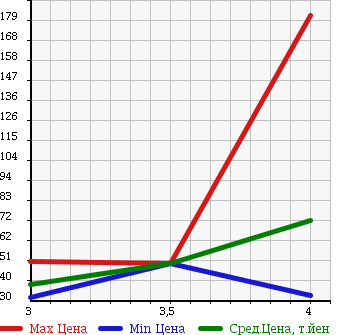 Аукционная статистика: График изменения цены NISSAN Ниссан  SERENA Серена  2005 1990 C25 20RX в зависимости от аукционных оценок