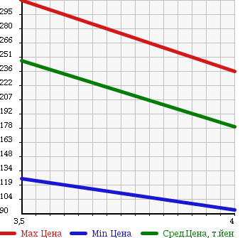 Аукционная статистика: График изменения цены NISSAN Ниссан  SERENA Серена  2009 1990 C25 20S в зависимости от аукционных оценок
