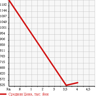 Аукционная статистика: График изменения цены NISSAN Ниссан  SERENA Серена  2012 1990 FNC26 HIGHWAY STAR V SELECTION в зависимости от аукционных оценок