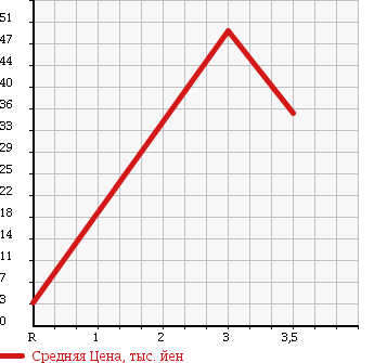 Аукционная статистика: График изменения цены NISSAN Ниссан  SERENA Серена  2003 1990 TC24  в зависимости от аукционных оценок