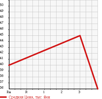 Аукционная статистика: График изменения цены NISSAN Ниссан  SERENA Серена  2002 1990 TC24 V-G NAVIGATION PKG в зависимости от аукционных оценок