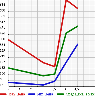 Аукционная статистика: График изменения цены NISSAN Ниссан  SERENA Серена  2010 2000 C25 20G в зависимости от аукционных оценок