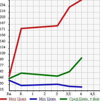 Аукционная статистика: График изменения цены NISSAN Ниссан  SERENA Серена  2007 2000 C25 20G HDD NAVI EDITION в зависимости от аукционных оценок
