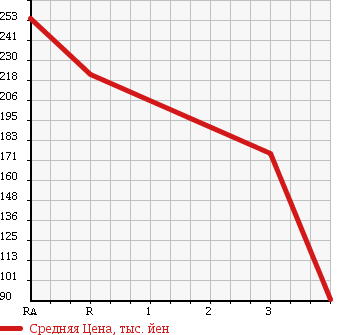 Аукционная статистика: График изменения цены NISSAN Ниссан  SERENA Серена  2008 2000 C25 20G HDD NAVI EXIST в зависимости от аукционных оценок