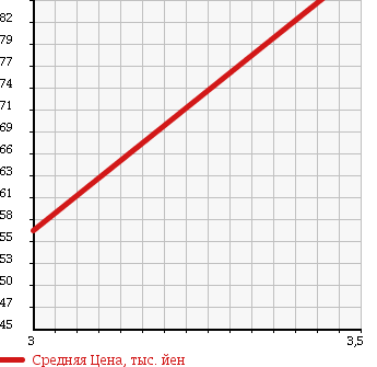 Аукционная статистика: График изменения цены NISSAN Ниссан  SERENA Серена  2007 2000 C25 20G_HDD NAVI EDITION в зависимости от аукционных оценок