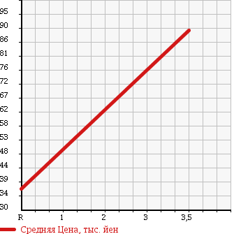 Аукционная статистика: График изменения цены NISSAN Ниссан  SERENA Серена  2007 2000 C25 20RS HDD NAVIGATION PACKAGE в зависимости от аукционных оценок